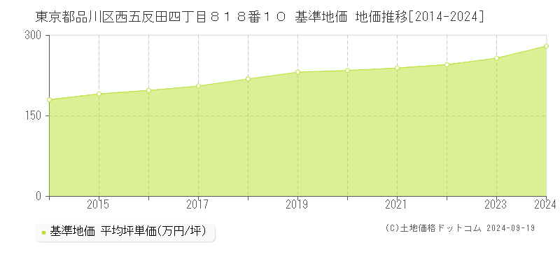 東京都品川区西五反田四丁目８１８番１０ 基準地価 地価推移[2014-2024]