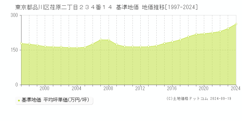 東京都品川区荏原二丁目２３４番１４ 基準地価 地価推移[1997-2024]