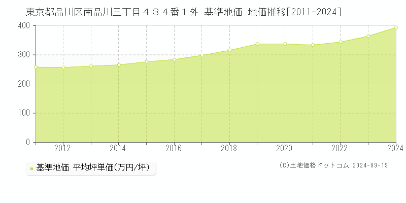 東京都品川区南品川三丁目４３４番１外 基準地価 地価推移[2011-2024]