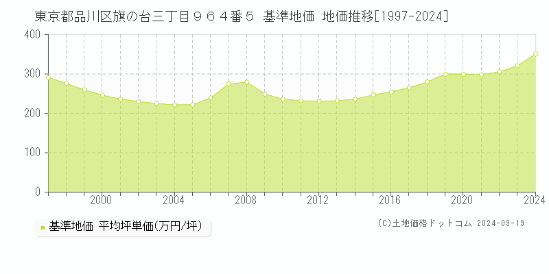 東京都品川区旗の台三丁目９６４番５ 基準地価 地価推移[1997-2024]