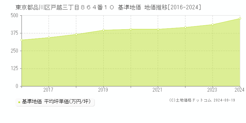 東京都品川区戸越三丁目８６４番１０ 基準地価 地価推移[2016-2024]