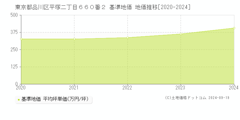 東京都品川区平塚二丁目６６０番２ 基準地価 地価推移[2020-2024]