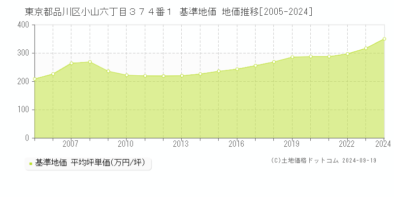 東京都品川区小山六丁目３７４番１ 基準地価 地価推移[2005-2024]