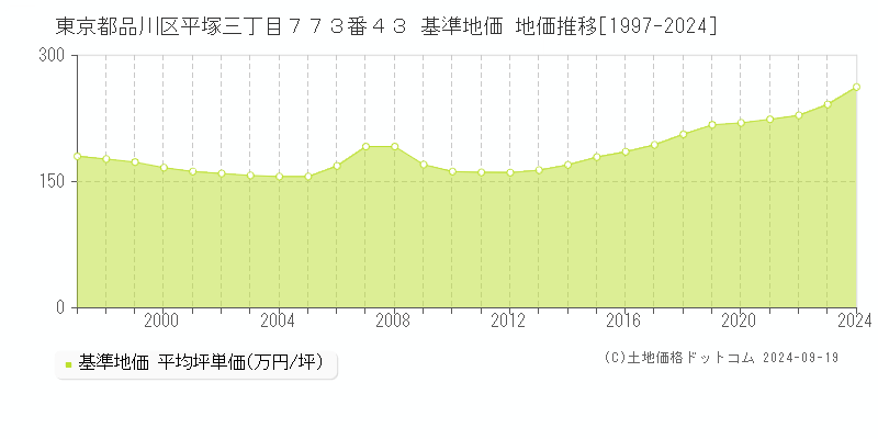 東京都品川区平塚三丁目７７３番４３ 基準地価 地価推移[1997-2024]