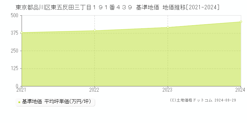 東京都品川区東五反田三丁目１９１番４３９ 基準地価 地価推移[2021-2024]