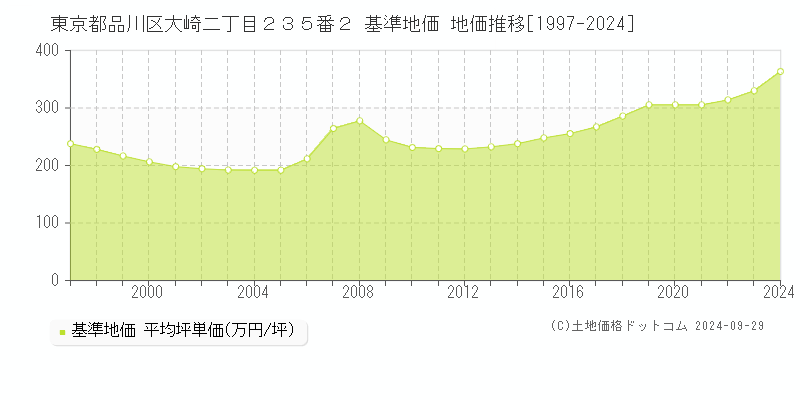 東京都品川区大崎二丁目２３５番２ 基準地価 地価推移[1997-2024]