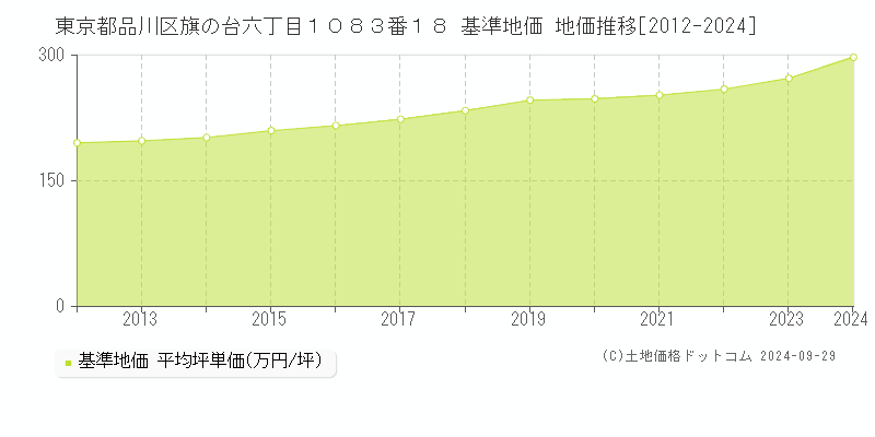 東京都品川区旗の台六丁目１０８３番１８ 基準地価 地価推移[2012-2024]