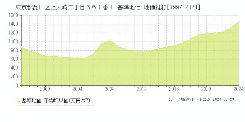 東京都品川区上大崎二丁目５６１番１ 基準地価 地価推移[1997-2024]