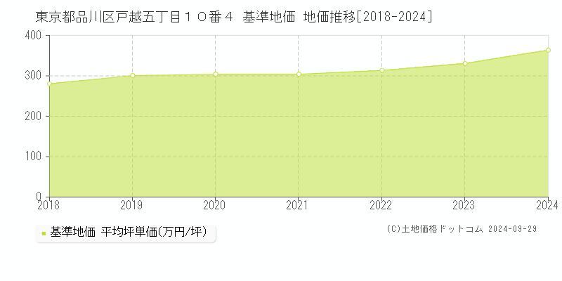 東京都品川区戸越五丁目１０番４ 基準地価 地価推移[2018-2024]