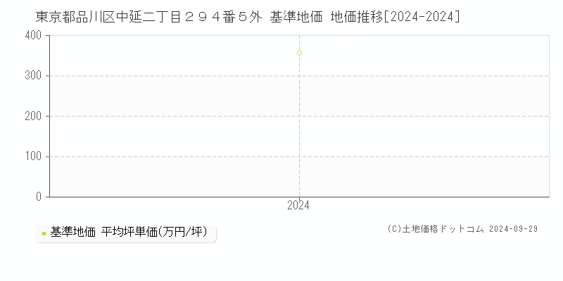 東京都品川区中延二丁目２９４番５外 基準地価 地価推移[2024-2024]