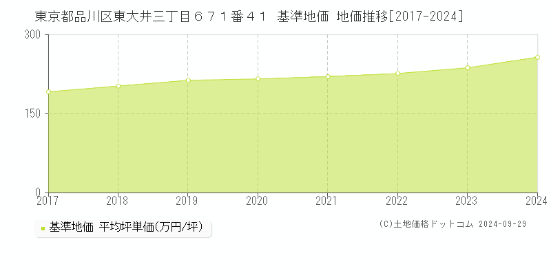 東京都品川区東大井三丁目６７１番４１ 基準地価 地価推移[2017-2024]