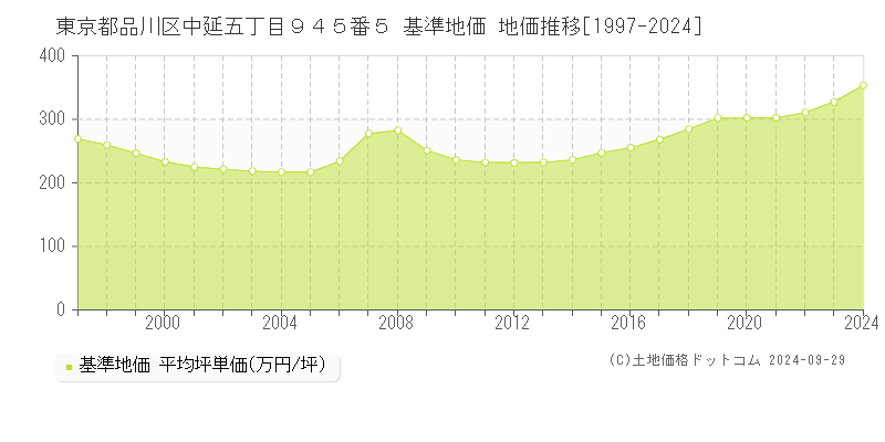 東京都品川区中延五丁目９４５番５ 基準地価 地価推移[1997-2024]