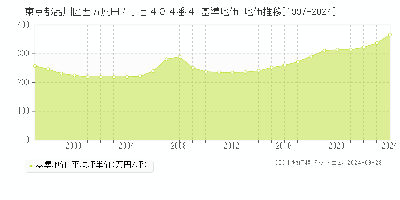 東京都品川区西五反田五丁目４８４番４ 基準地価 地価推移[1997-2024]