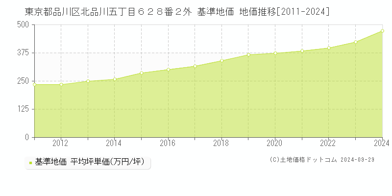 東京都品川区北品川五丁目６２８番２外 基準地価 地価推移[2011-2024]