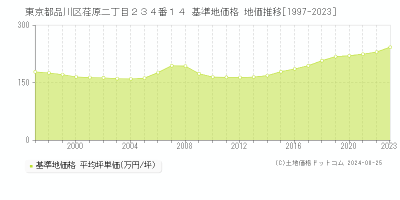 東京都品川区荏原二丁目２３４番１４ 基準地価格 地価推移[1997-2023]