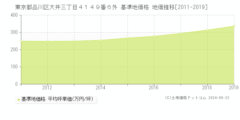 東京都品川区大井三丁目４１４９番６外 基準地価 地価推移[2011-2019]