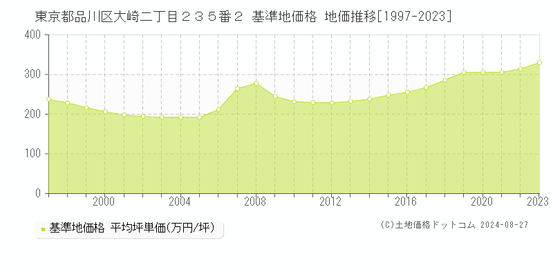 東京都品川区大崎二丁目２３５番２ 基準地価 地価推移[1997-2024]