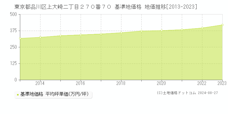 東京都品川区上大崎二丁目２７０番７０ 基準地価格 地価推移[2013-2023]