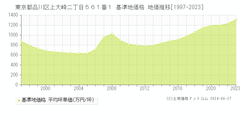 東京都品川区上大崎二丁目５６１番１ 基準地価格 地価推移[1997-2023]