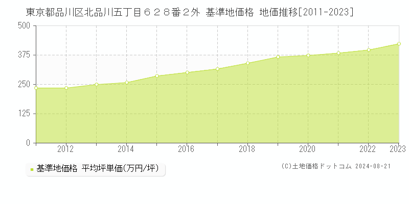 東京都品川区北品川五丁目６２８番２外 基準地価 地価推移[2011-2024]