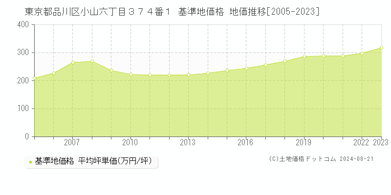 東京都品川区小山六丁目３７４番１ 基準地価 地価推移[2005-2024]