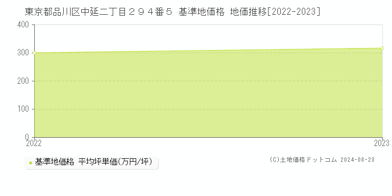 東京都品川区中延二丁目２９４番５ 基準地価格 地価推移[2022-2023]