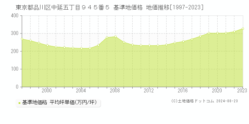 東京都品川区中延五丁目９４５番５ 基準地価格 地価推移[1997-2023]