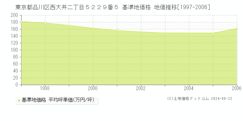 東京都品川区西大井二丁目５２２９番５ 基準地価 地価推移[1997-2006]