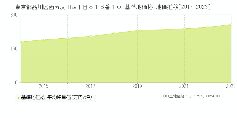 東京都品川区西五反田四丁目８１８番１０ 基準地価格 地価推移[2014-2023]