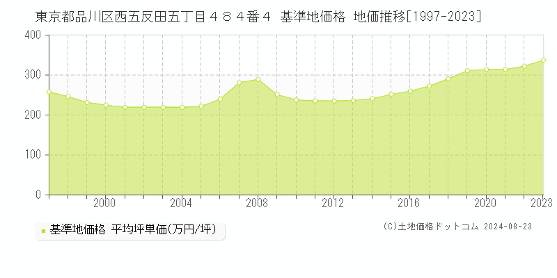 東京都品川区西五反田五丁目４８４番４ 基準地価格 地価推移[1997-2023]