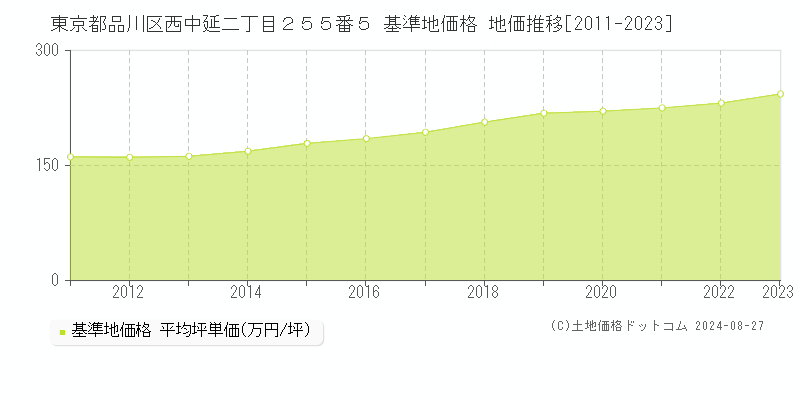 東京都品川区西中延二丁目２５５番５ 基準地価格 地価推移[2011-2023]