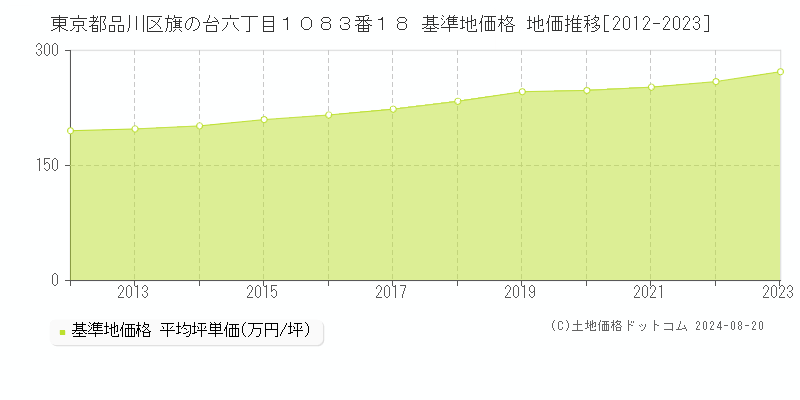 東京都品川区旗の台六丁目１０８３番１８ 基準地価格 地価推移[2012-2023]