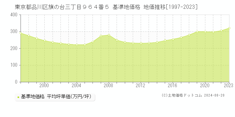 東京都品川区旗の台三丁目９６４番５ 基準地価 地価推移[1997-2024]