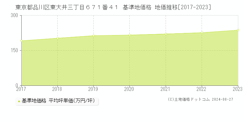 東京都品川区東大井三丁目６７１番４１ 基準地価 地価推移[2017-2024]