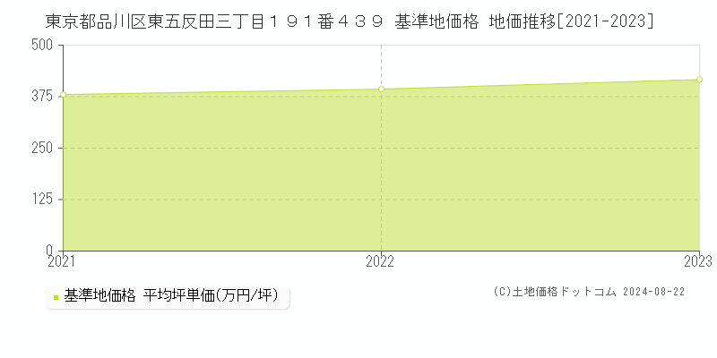 東京都品川区東五反田三丁目１９１番４３９ 基準地価格 地価推移[2021-2023]