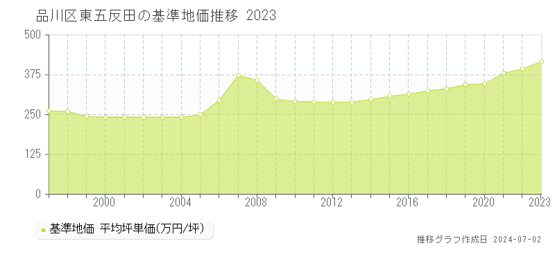 品川区東五反田の基準地価推移グラフ 