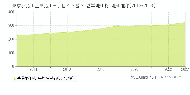 東京都品川区東品川三丁目４２番２ 基準地価格 地価推移[2013-2023]