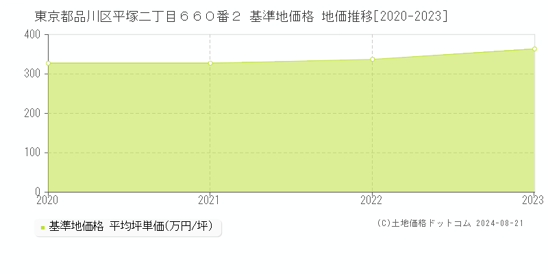 東京都品川区平塚二丁目６６０番２ 基準地価格 地価推移[2020-2023]