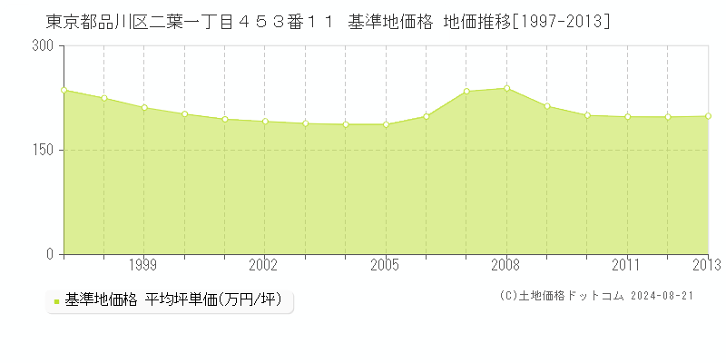 東京都品川区二葉一丁目４５３番１１ 基準地価格 地価推移[1997-2013]