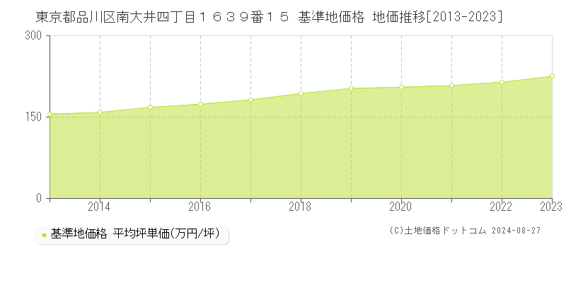 東京都品川区南大井四丁目１６３９番１５ 基準地価格 地価推移[2013-2023]