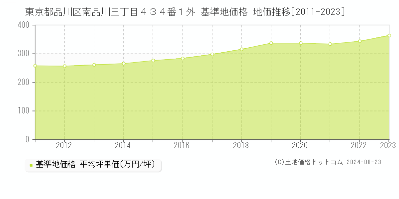 東京都品川区南品川三丁目４３４番１外 基準地価 地価推移[2011-2024]