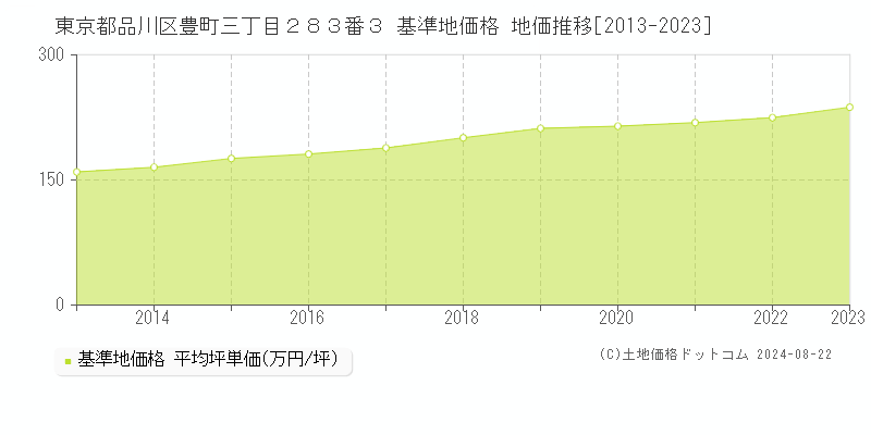 東京都品川区豊町三丁目２８３番３ 基準地価格 地価推移[2013-2023]