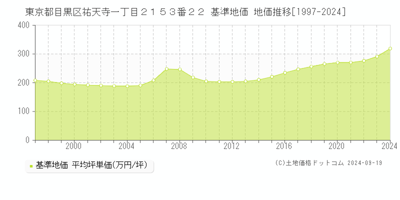 東京都目黒区祐天寺一丁目２１５３番２２ 基準地価 地価推移[1997-2024]