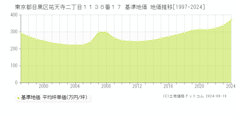 東京都目黒区祐天寺二丁目１１３８番１７ 基準地価 地価推移[1997-2024]