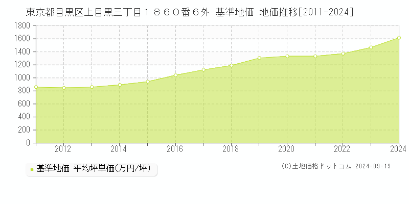 東京都目黒区上目黒三丁目１８６０番６外 基準地価 地価推移[2011-2024]