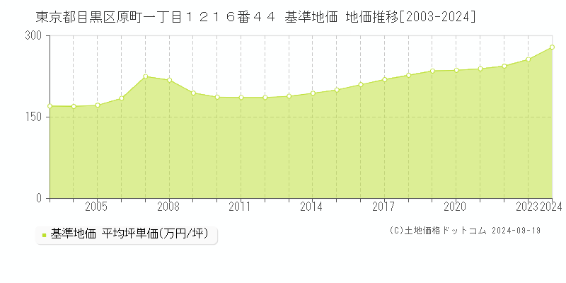 東京都目黒区原町一丁目１２１６番４４ 基準地価 地価推移[2003-2024]