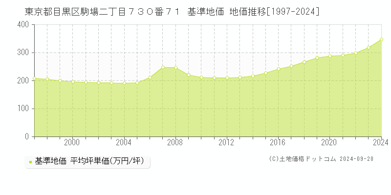 東京都目黒区駒場二丁目７３０番７１ 基準地価 地価推移[1997-2024]