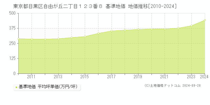 東京都目黒区自由が丘二丁目１２３番８ 基準地価 地価推移[2010-2024]