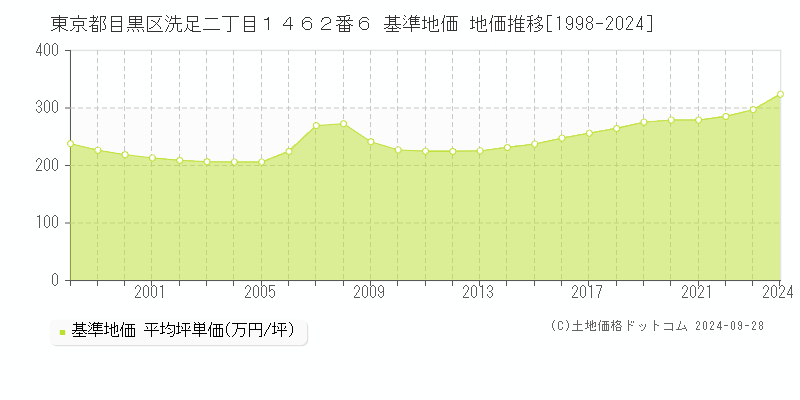 東京都目黒区洗足二丁目１４６２番６ 基準地価 地価推移[1998-2024]