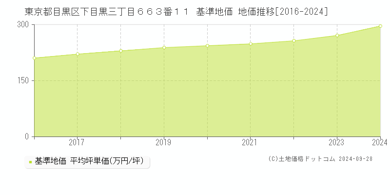 東京都目黒区下目黒三丁目６６３番１１ 基準地価 地価推移[2016-2024]